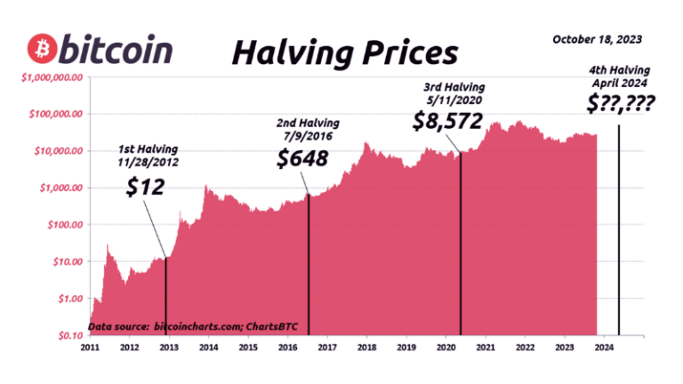 Understanding Bitcoin Halving A Catalyst For Price Changes Info